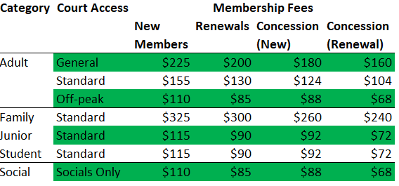 CHTC Membership Fees
